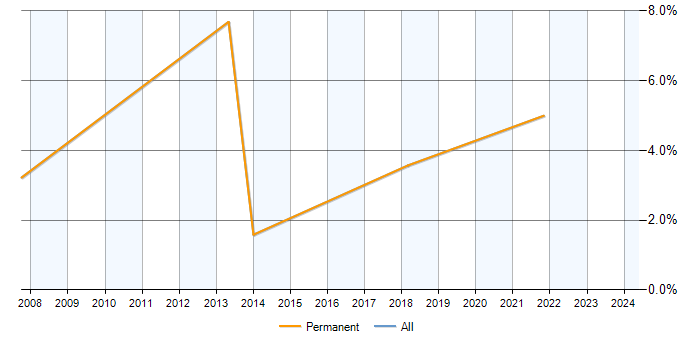 Job vacancy trend for BGP in Epsom
