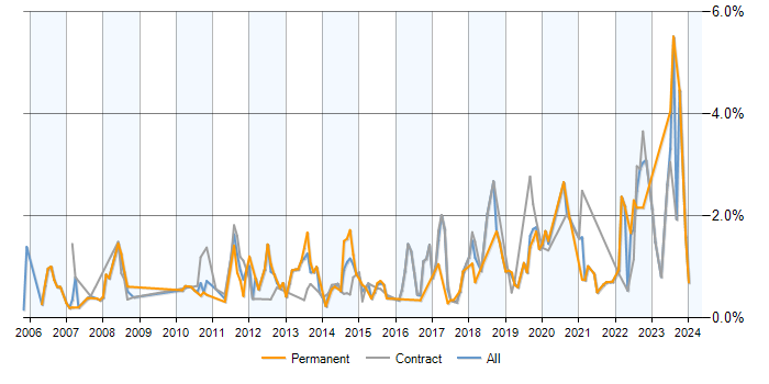Job vacancy trend for BGP in Milton Keynes