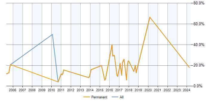 Job vacancy trend for BGP in Rochdale