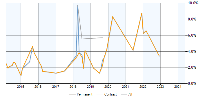 Job vacancy trend for Big Data in Hemel Hempstead