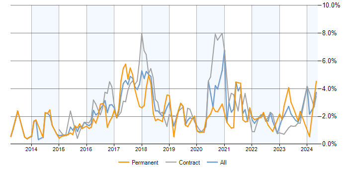 Job vacancy trend for Big Data in Milton Keynes