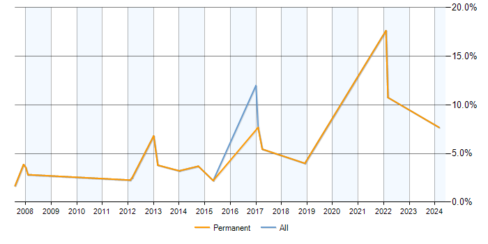 Job vacancy trend for Billing in Abingdon