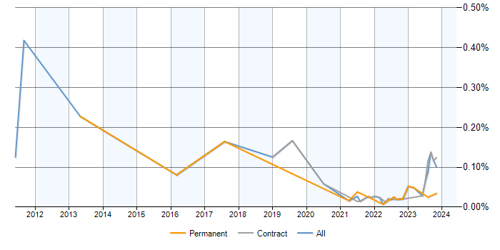 Billing Analyst trend for jobs with a WFH option