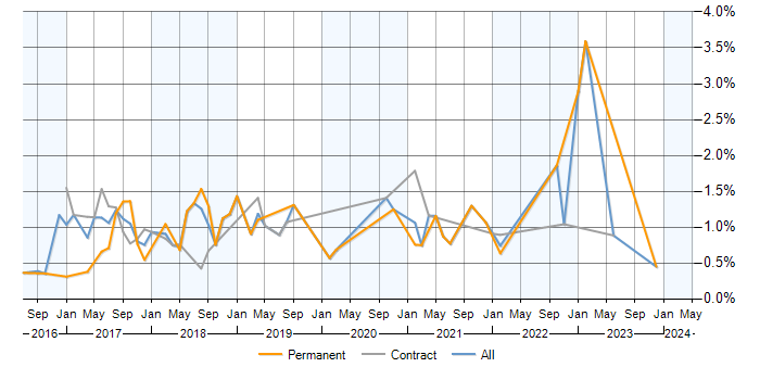 Job vacancy trend for Bitbucket in Milton Keynes
