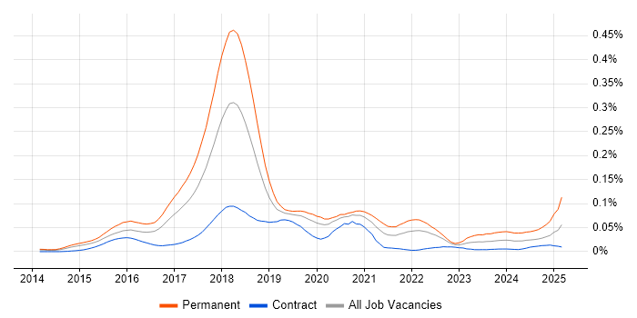 Job vacancy trend for Bitcoin in London