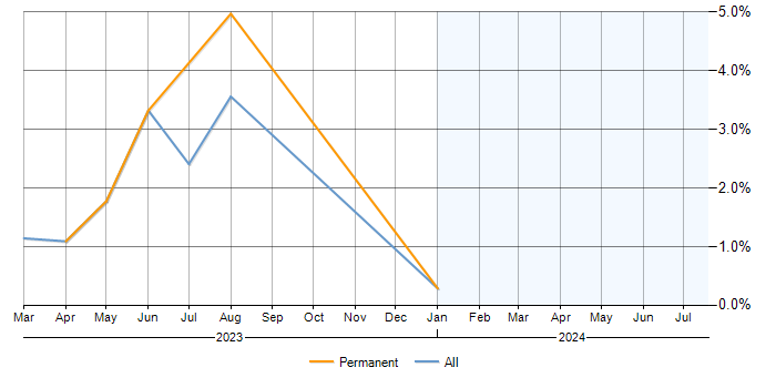 Job vacancy trend for Blazor in Milton Keynes