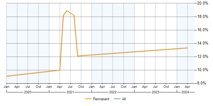 Job vacancy trend for Blog in Borehamwood
