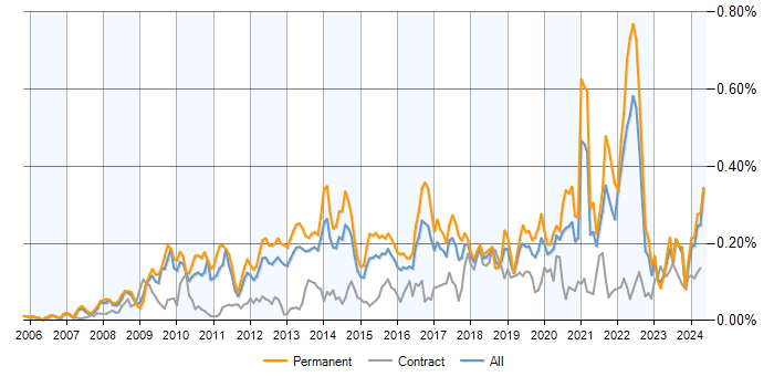 Job vacancy trend for Blog in the UK excluding London