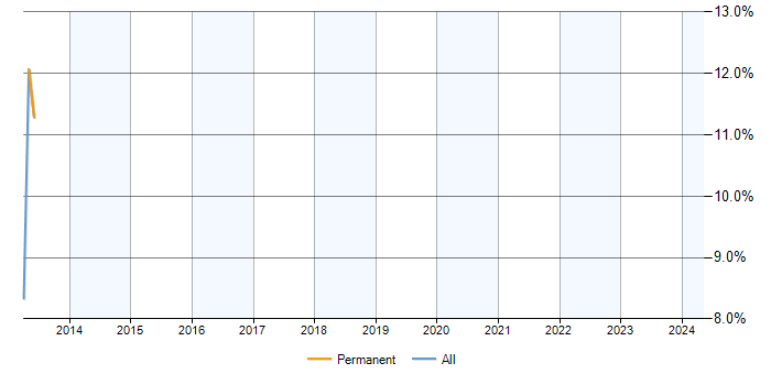 Job vacancy trend for BS25999 in Aldershot