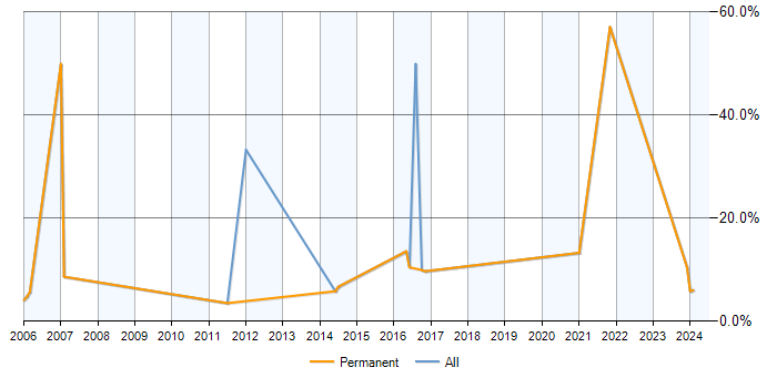 Job vacancy trend for Budget Management in Dartford