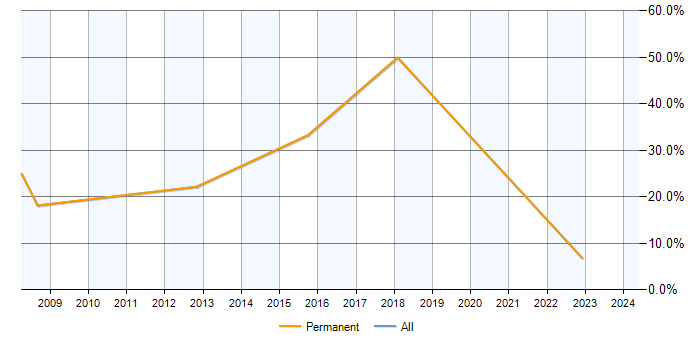 Job vacancy trend for Business Analysis in Batley