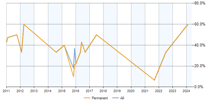 Job vacancy trend for Business Analysis in Birkenhead