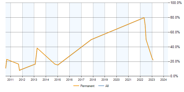 Job vacancy trend for Business Analysis in Bromsgrove