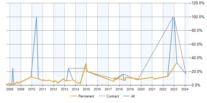 Job vacancy trend for Business Analysis in Chertsey