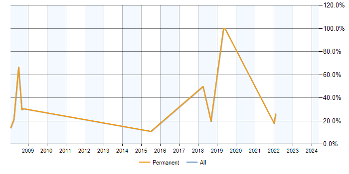 Job vacancy trend for Business Analysis in Ellesmere Port
