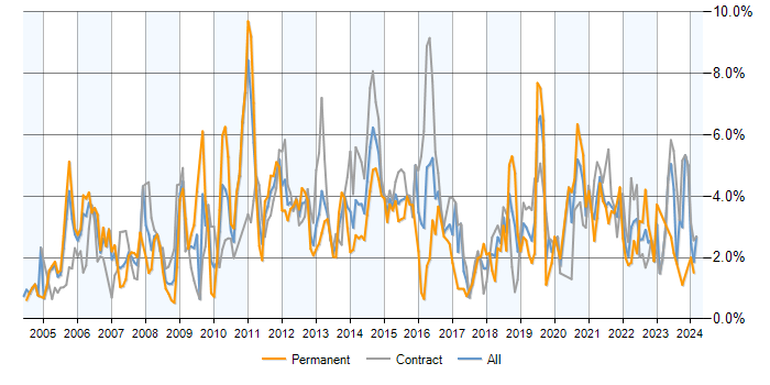 Job vacancy trend for Business Analysis in Milton Keynes