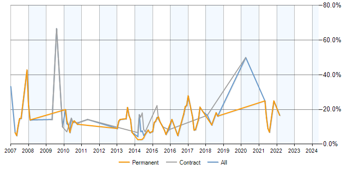Job vacancy trend for Business Analyst in Aldershot