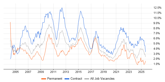 Job vacancy trend for Business Analyst in Glasgow