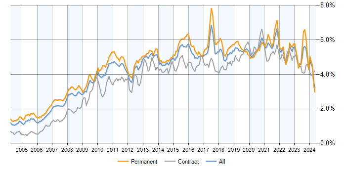 Job vacancy trend for Business Intelligence in the UK excluding London