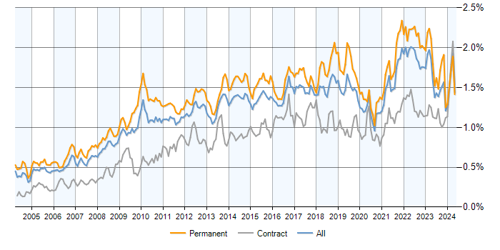 Job vacancy trend for Business Strategy in the UK excluding London