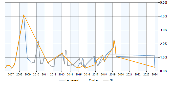 Job vacancy trend for BusinessObjects Web Intelligence in Milton Keynes