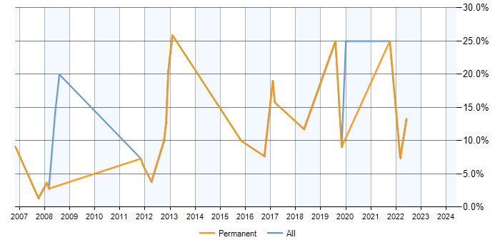 Job vacancy trend for C in Barnet