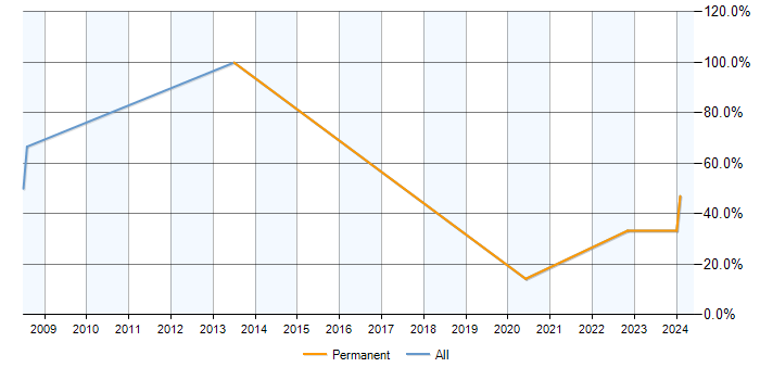 Job vacancy trend for C in Ceredigion