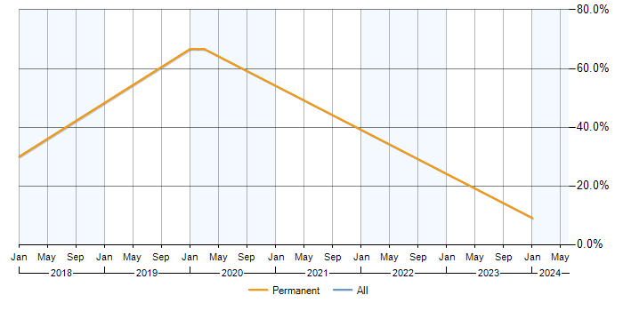 Job vacancy trend for C in Ferndown