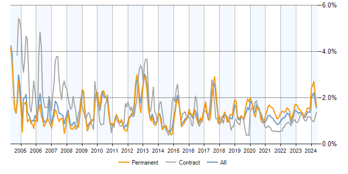 C trend for jobs with a WFH option