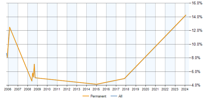 Job vacancy trend for CAD in Chertsey