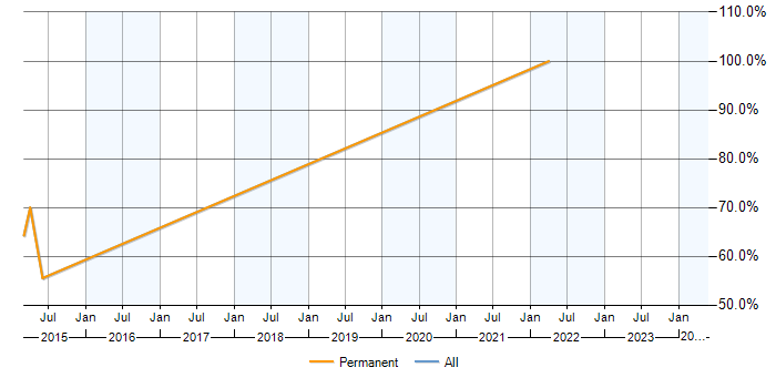 Job vacancy trend for CAD in Stowmarket