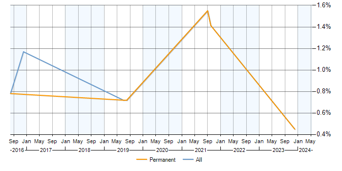 Job vacancy trend for CAFM in Milton Keynes