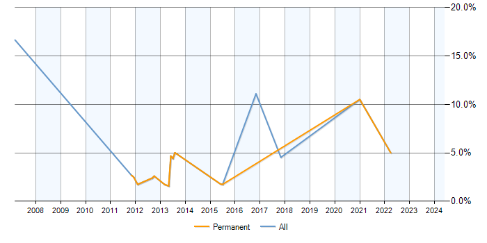 Job vacancy trend for CCA in Stockport