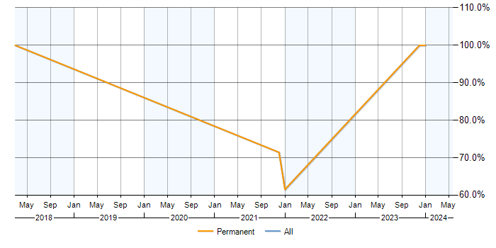 Job vacancy trend for CCNA in Dewsbury