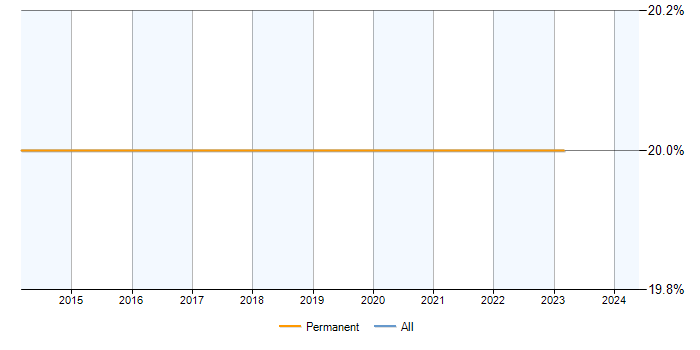 Job vacancy trend for CCNA in Ruislip