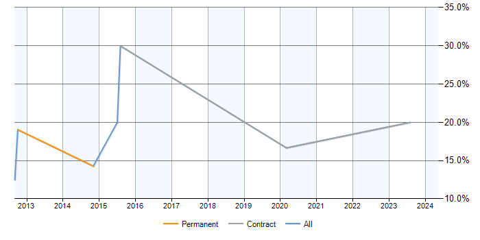 Job vacancy trend for CCNP in Darlington