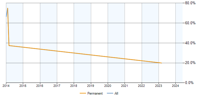 Job vacancy trend for CCNP in Ruislip