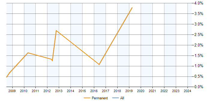 Job vacancy trend for CCSP in Hemel Hempstead