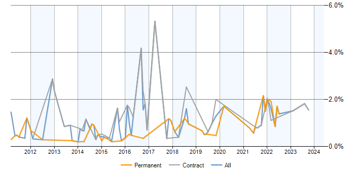 Job vacancy trend for CentOS in Milton Keynes