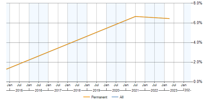 Job vacancy trend for CFML in Woking