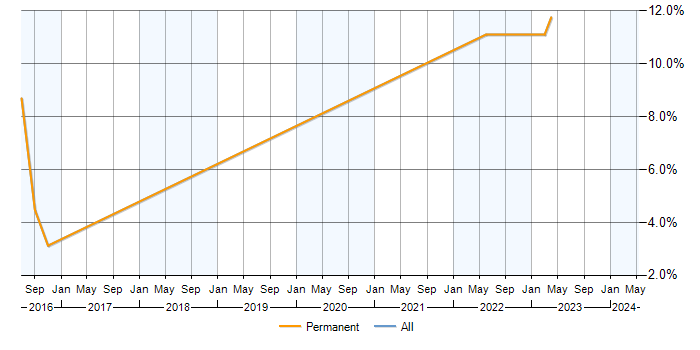 Job vacancy trend for Change Analyst in Banbury