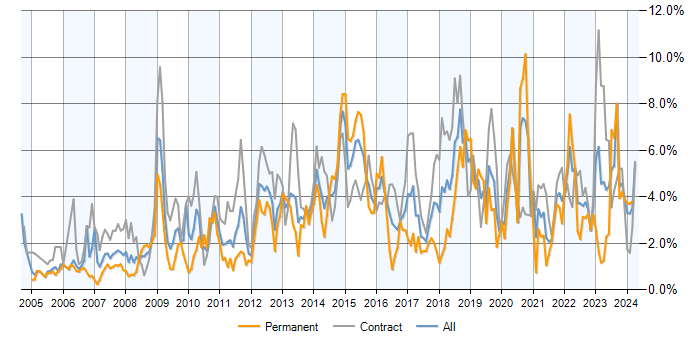Job vacancy trend for Change Management in Milton Keynes