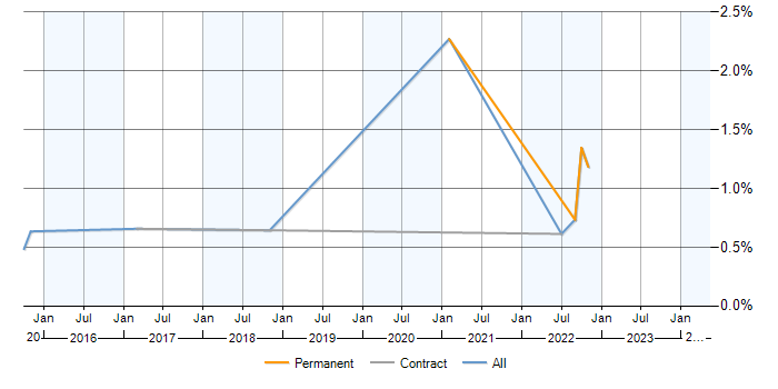 Job vacancy trend for CISMP in Milton Keynes