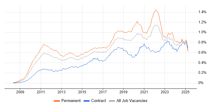 Job vacancy trend for Cloud Computing in the UK