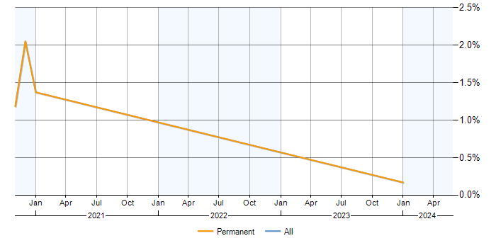 Job vacancy trend for Cloudflare in Buckinghamshire