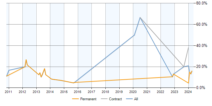 Job vacancy trend for Clustering in Yeovil