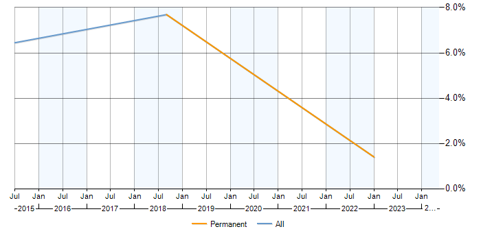 Job vacancy trend for CMDB in Huddersfield