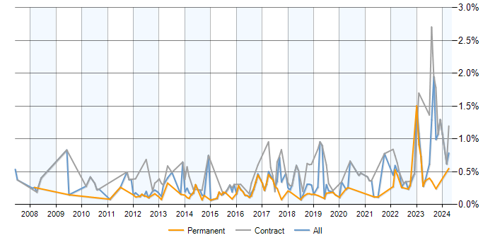 Job vacancy trend for CMDB in Manchester