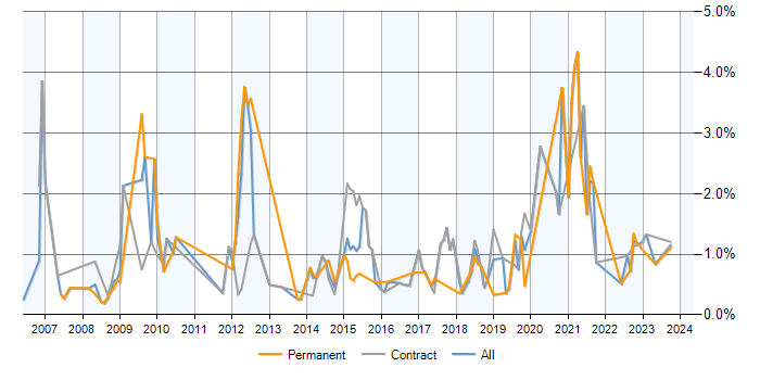 Job vacancy trend for CMDB in Milton Keynes
