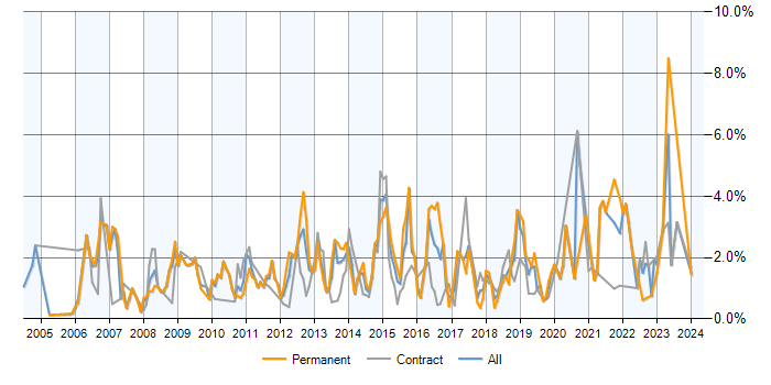 Job vacancy trend for CMS in Milton Keynes